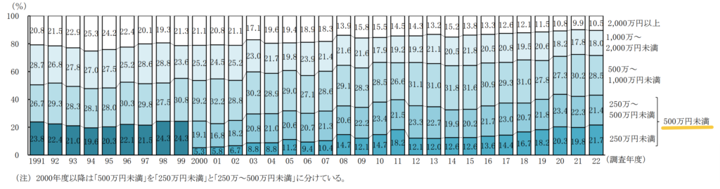 500万円未満で開業する人の割合が年々増加傾向にある