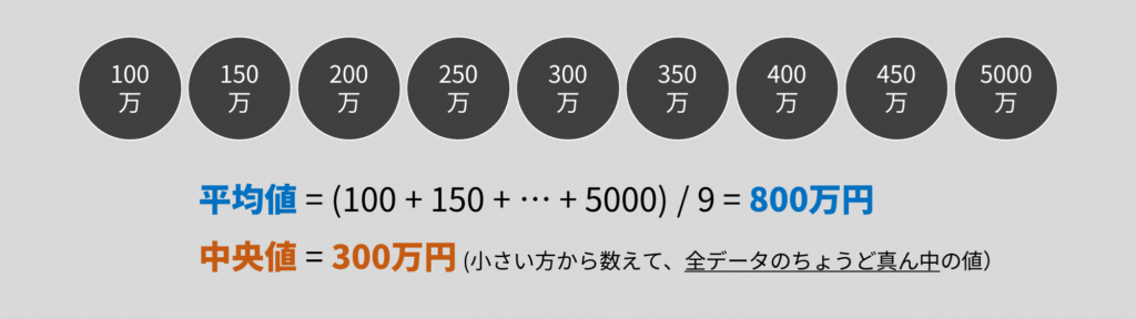 平均値と中央値の説明。