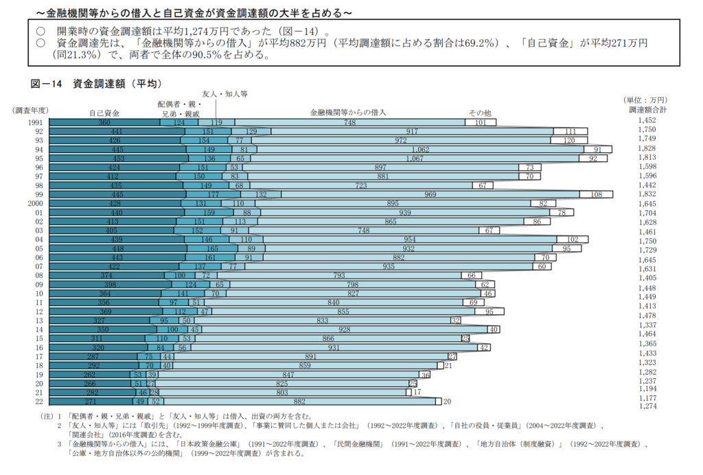 自己資金・親や友人からの借り入れ・金融機関などからの融資で、開業資金の約98％を占めることを説明するグラフ。