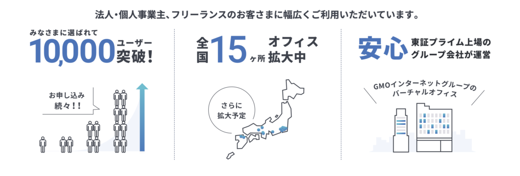 GMOオフィスサポートは10,000ユーザーを突破し、全国15箇所にオフィスを拡大。安心の東証プライム上場企業が運営。